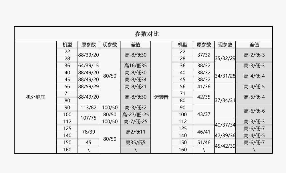 大金中静压风管机-参数